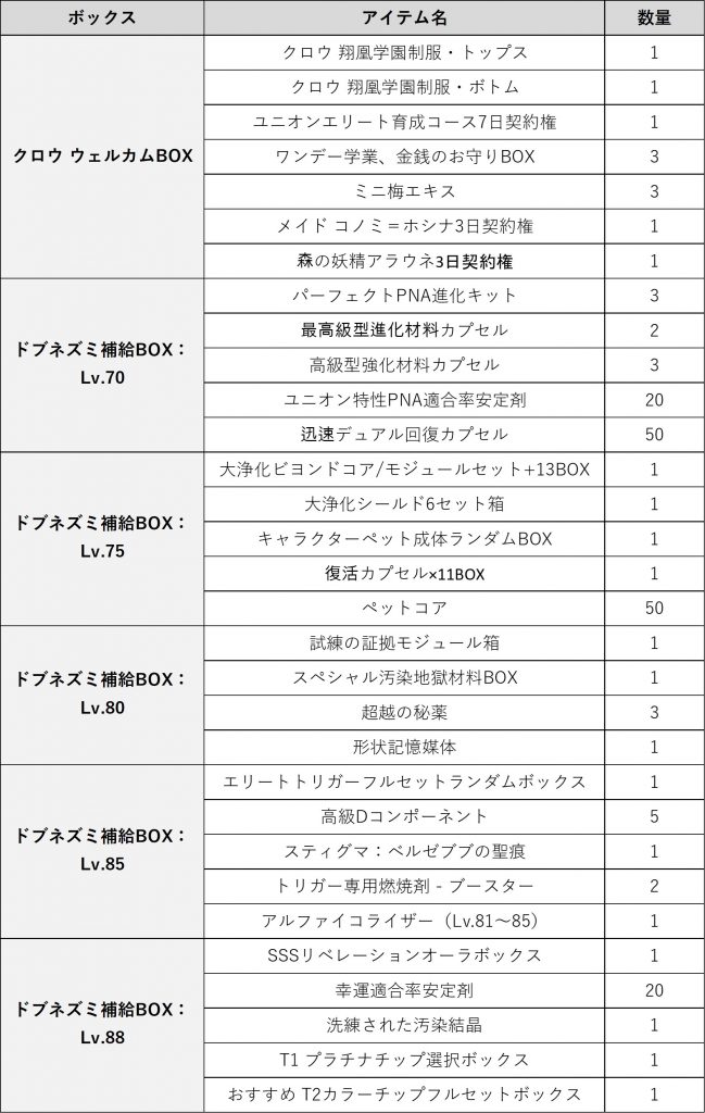 01月28日 木 アップデートのお知らせ 修正 02月25日19 15 Closers 公式サイト